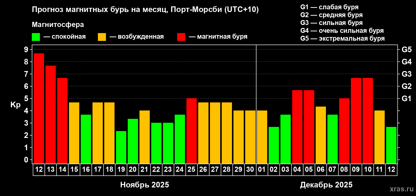 Прогноз максимального суточного геомагнитного индекса Kp на <b>1 месяц</b> (31 день) <b>с 12 ноября по 12 декабря 2025 г</b>