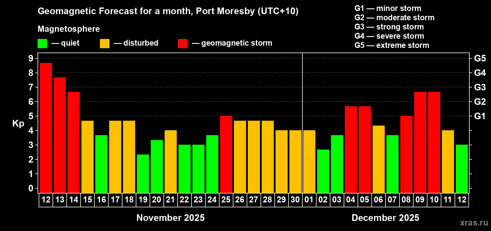 Forecast of the daily maximal value of geomagnetic index Kp for <b>1 month</b> (31 days) <b>from Nov 12, 2025 to Dec 12, 2025</b>