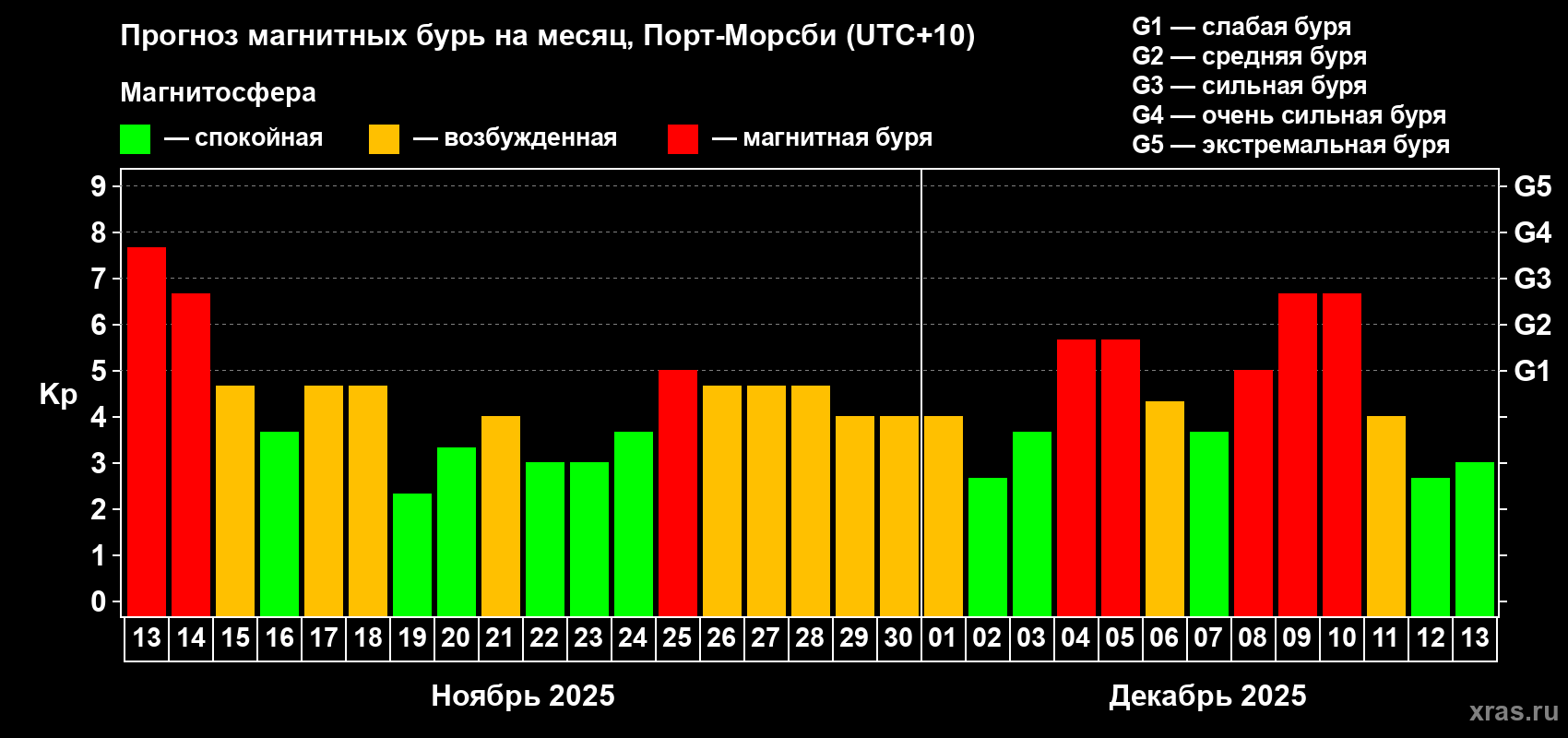Прогноз максимального суточного геомагнитного индекса Kp на <b>1 месяц</b> (31 день) <b>с 13 ноября по 13 декабря 2025 г</b>