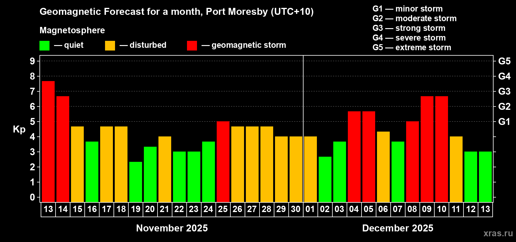 Forecast of the daily maximal value of geomagnetic index Kp for <b>1 month</b> (31 days) <b>from Nov 13, 2025 to Dec 13, 2025</b>