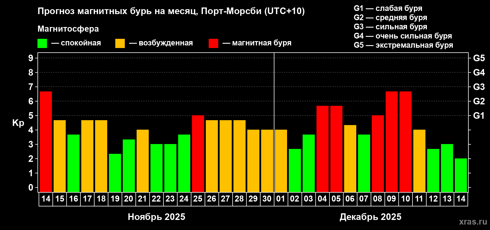 Прогноз максимального суточного геомагнитного индекса Kp на <b>1 месяц</b> (31 день) <b>с 14 ноября по 14 декабря 2025 г</b>