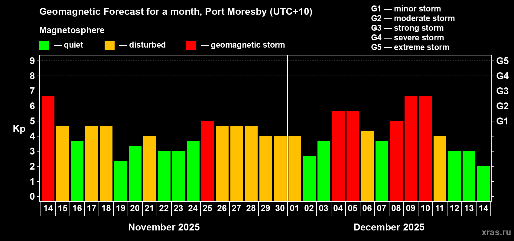 Forecast of the daily maximal value of geomagnetic index Kp for <b>1 month</b> (31 days) <b>from Nov 14, 2025 to Dec 14, 2025</b>
