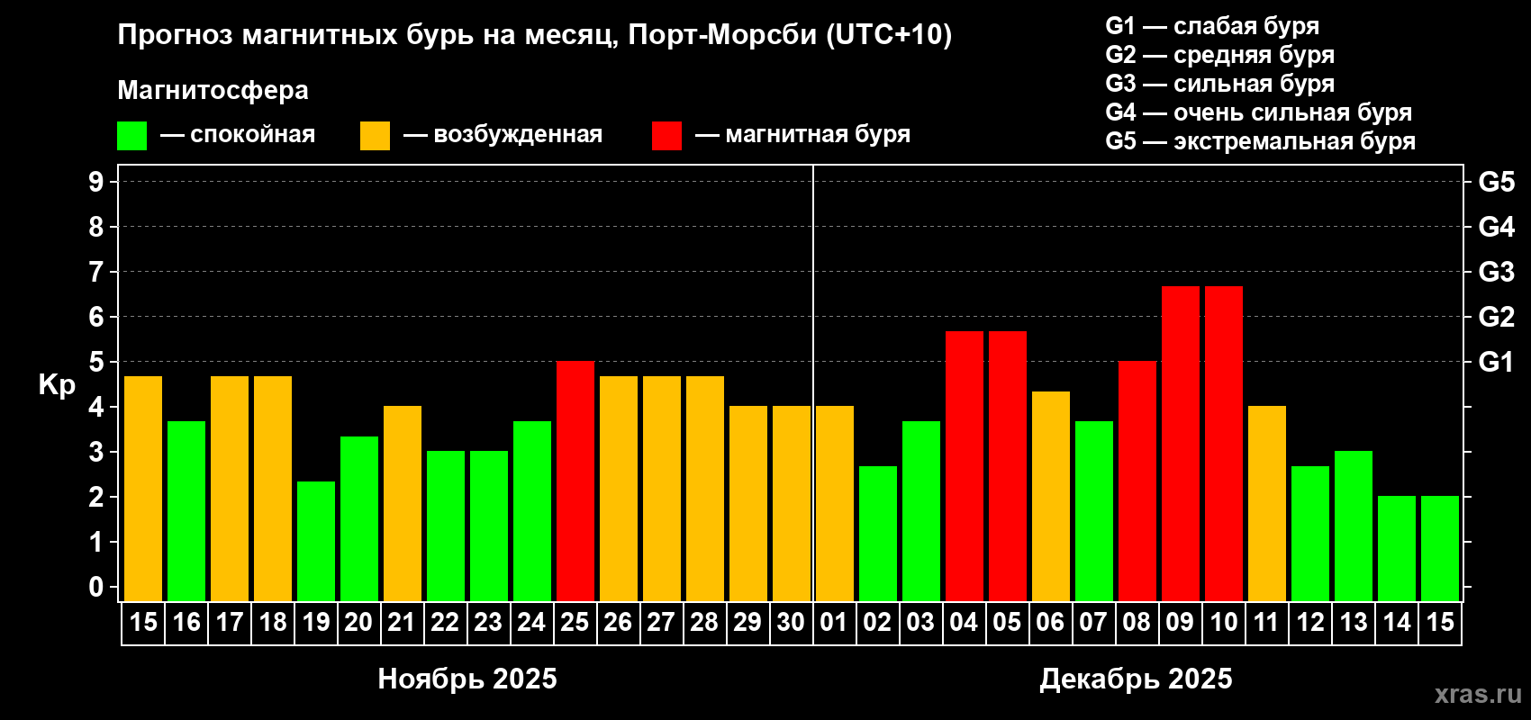 Прогноз максимального суточного геомагнитного индекса Kp на <b>1 месяц</b> (31 день) <b>с 15 ноября по 15 декабря 2025 г</b>