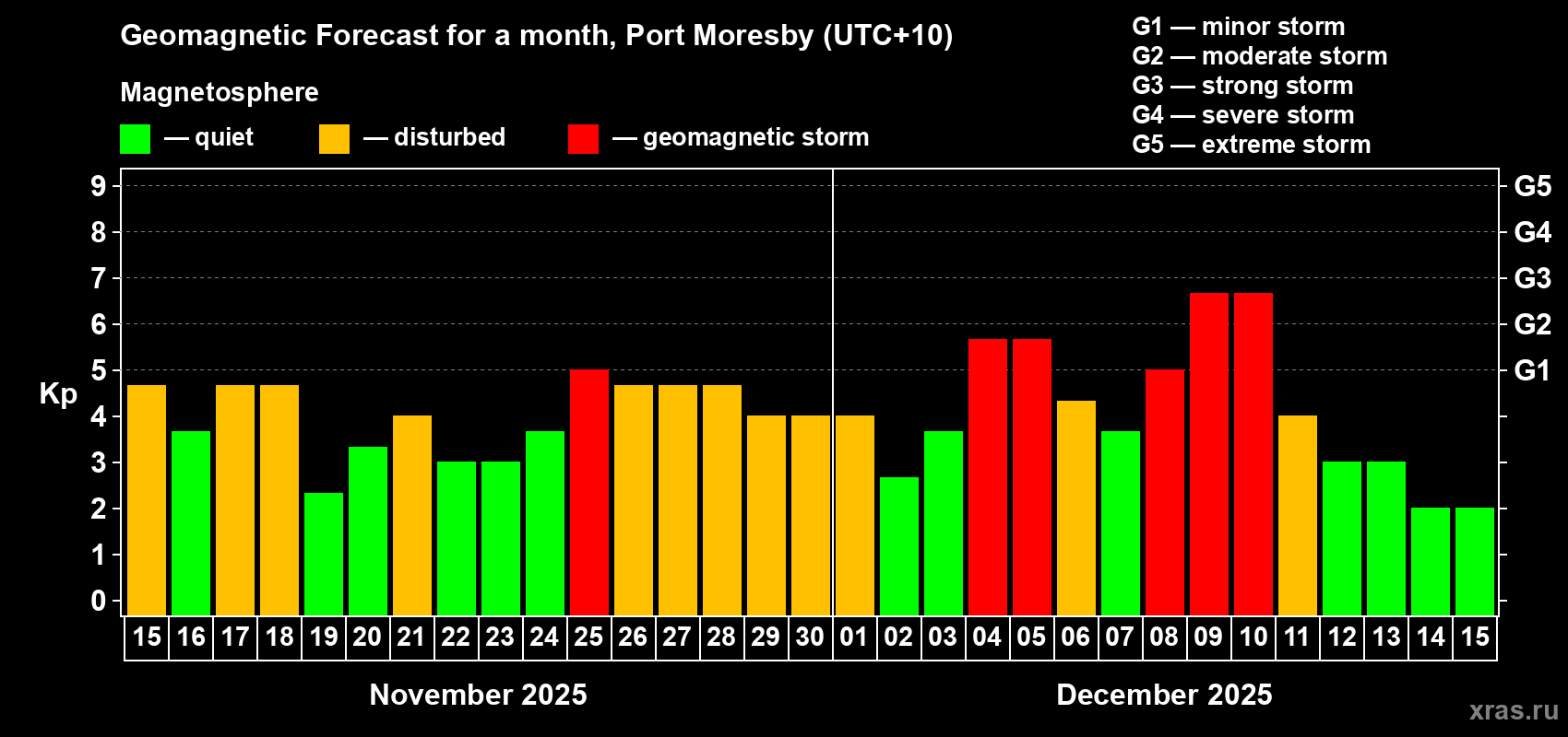 Forecast of the daily maximal value of geomagnetic index Kp for <b>1 month</b> (31 days) <b>from Nov 15, 2025 to Dec 15, 2025</b>