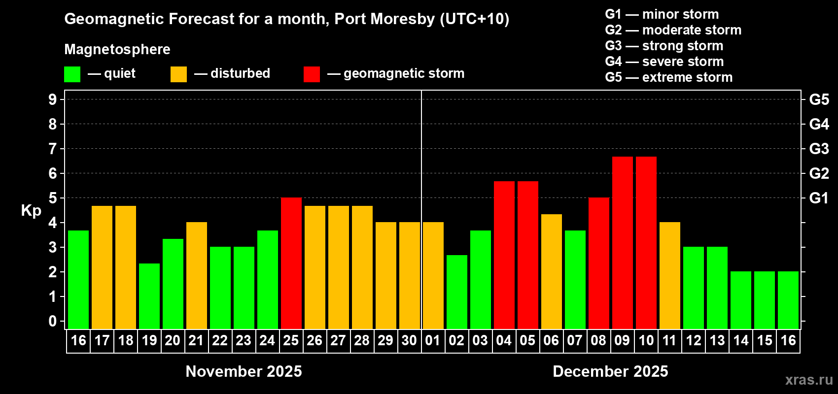 Forecast of the daily maximal value of geomagnetic index Kp for <b>1 month</b> (31 days) <b>from Nov 16, 2025 to Dec 16, 2025</b>