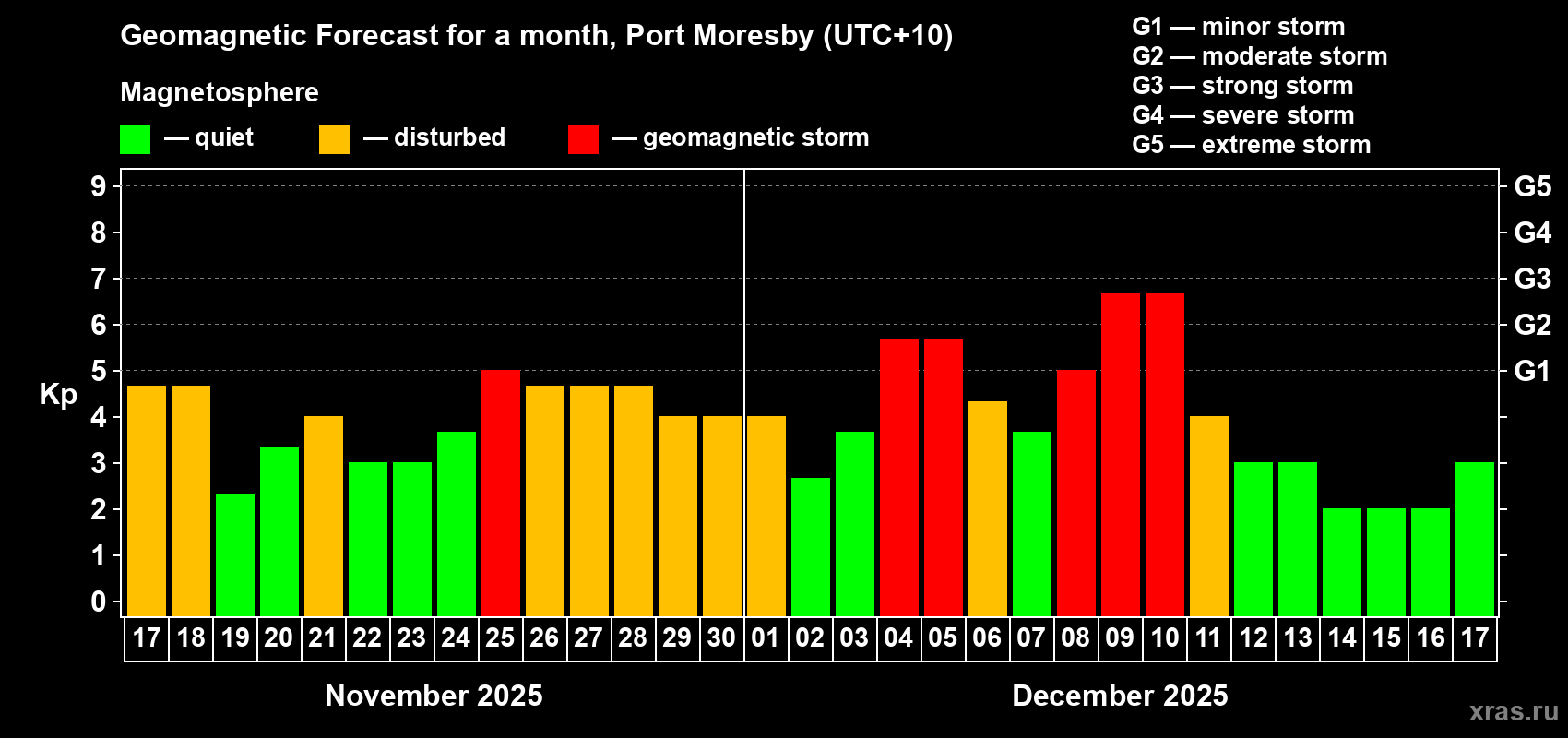 Forecast of the daily maximal value of geomagnetic index Kp for <b>1 month</b> (31 days) <b>from Nov 17, 2025 to Dec 17, 2025</b>