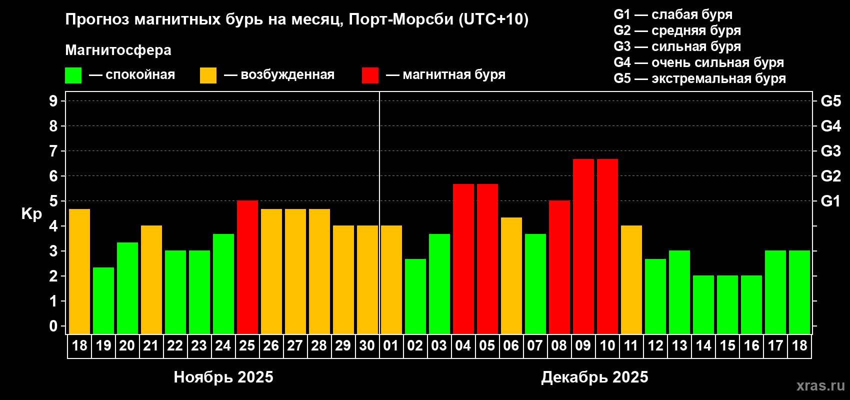 Прогноз максимального суточного геомагнитного индекса Kp на <b>1 месяц</b> (31 день) <b>с 18 ноября по 18 декабря 2025 г</b>
