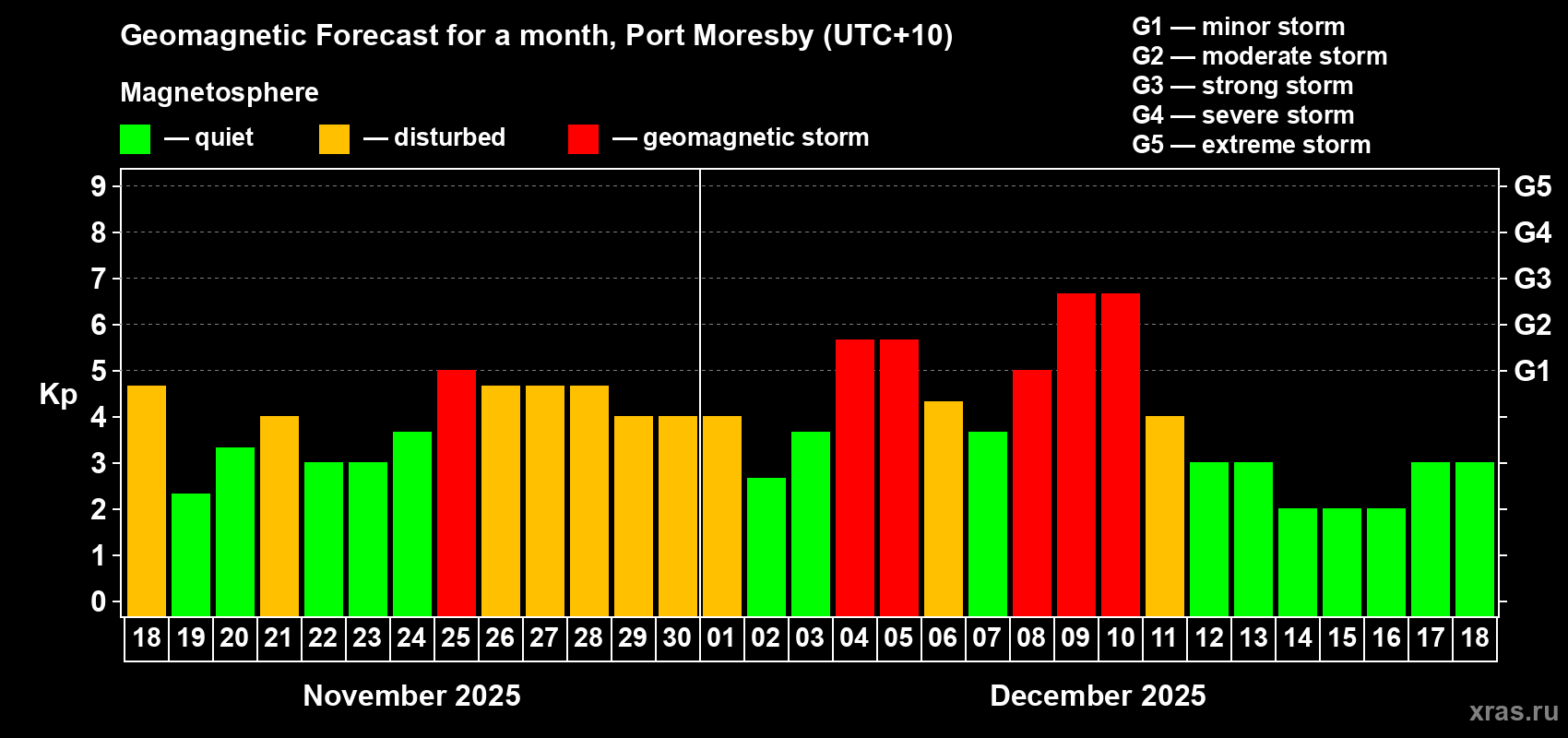 Forecast of the daily maximal value of geomagnetic index Kp for <b>1 month</b> (31 days) <b>from Nov 18, 2025 to Dec 18, 2025</b>