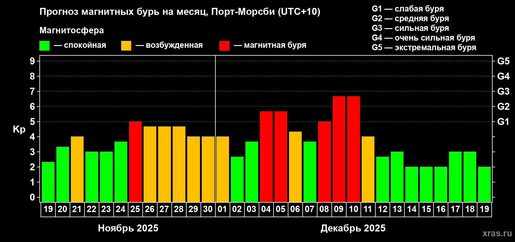 Прогноз максимального суточного геомагнитного индекса Kp на <b>1 месяц</b> (31 день) <b>с 19 ноября по 19 декабря 2025 г</b>