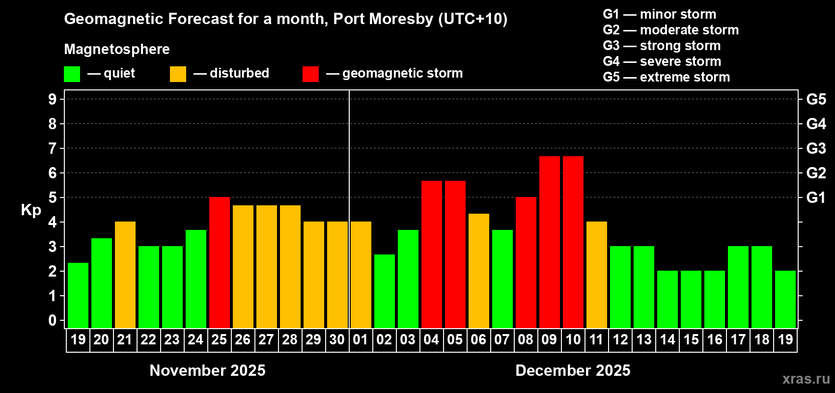 Forecast of the daily maximal value of geomagnetic index Kp for <b>1 month</b> (31 days) <b>from Nov 19, 2025 to Dec 19, 2025</b>