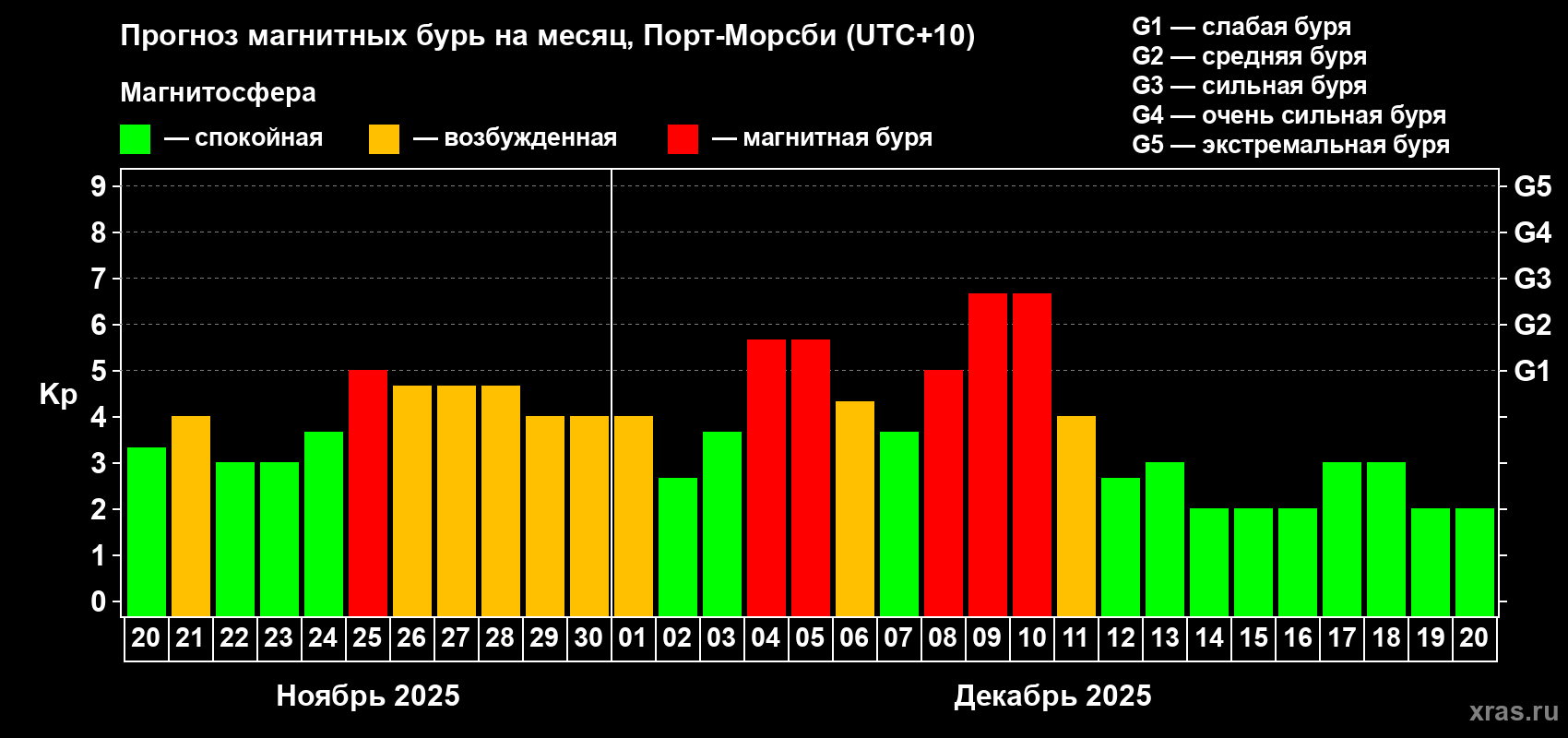 Прогноз максимального суточного геомагнитного индекса Kp на <b>1 месяц</b> (31 день) <b>с 20 ноября по 20 декабря 2025 г</b>