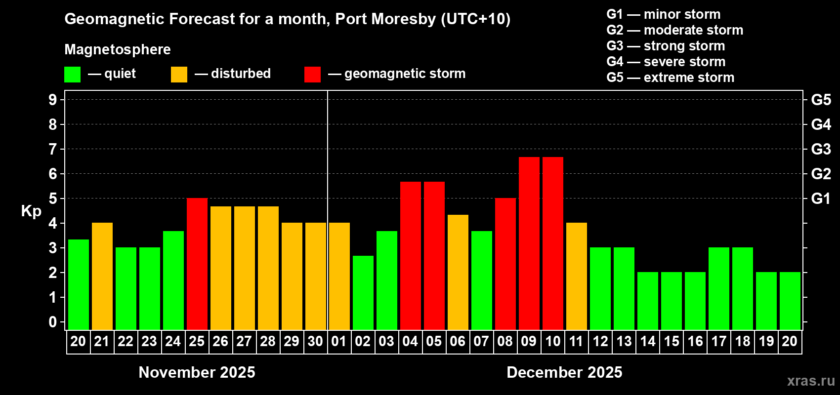 Forecast of the daily maximal value of geomagnetic index Kp for <b>1 month</b> (31 days) <b>from Nov 20, 2025 to Dec 20, 2025</b>