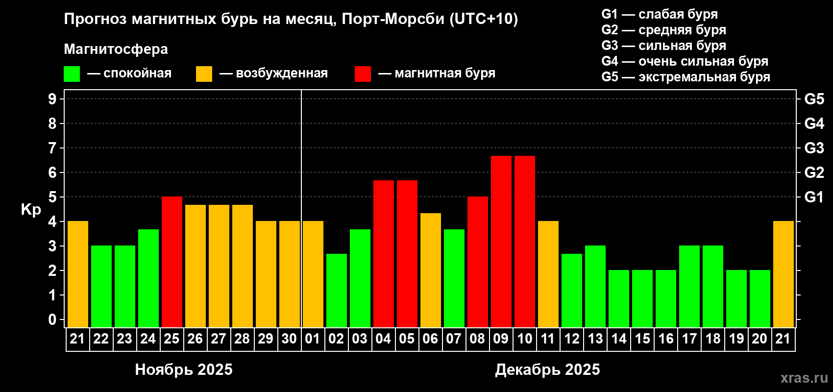 Прогноз максимального суточного геомагнитного индекса Kp на <b>1 месяц</b> (31 день) <b>с 21 ноября по 21 декабря 2025 г</b>