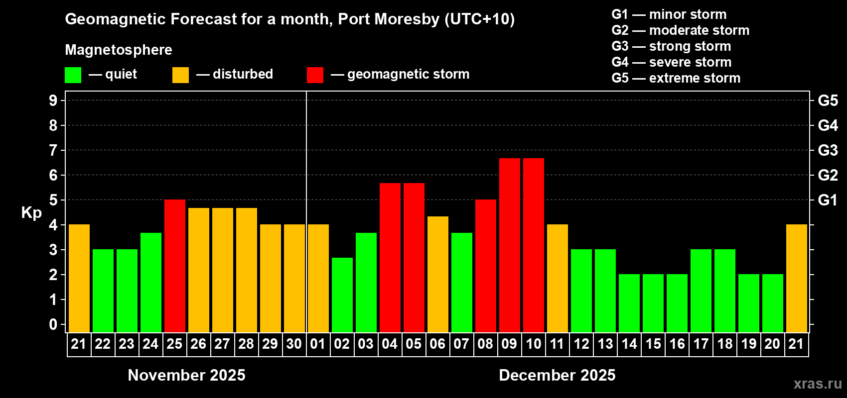 Forecast of the daily maximal value of geomagnetic index Kp for <b>1 month</b> (31 days) <b>from Nov 21, 2025 to Dec 21, 2025</b>