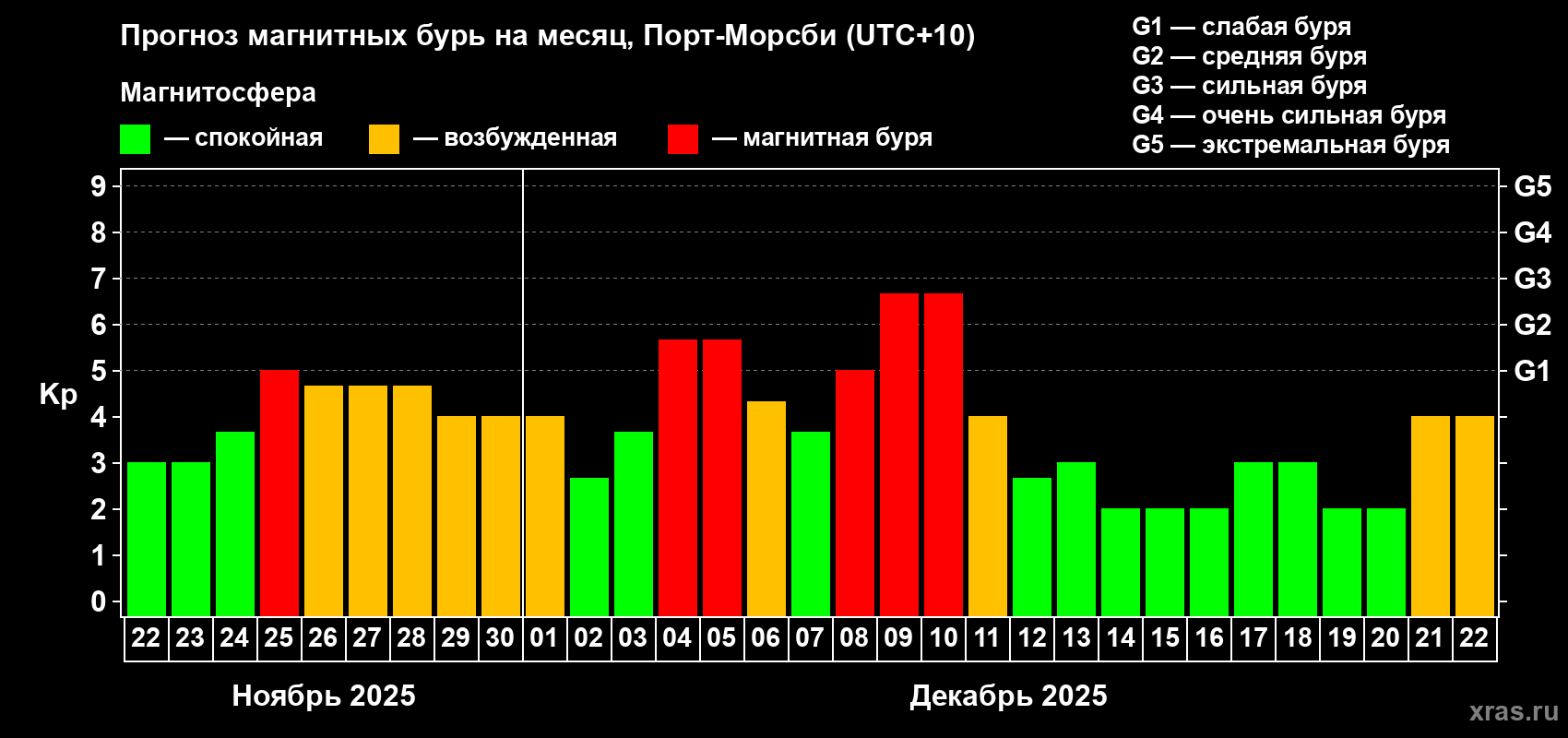 Прогноз максимального суточного геомагнитного индекса Kp на <b>1 месяц</b> (31 день) <b>с 22 ноября по 22 декабря 2025 г</b>