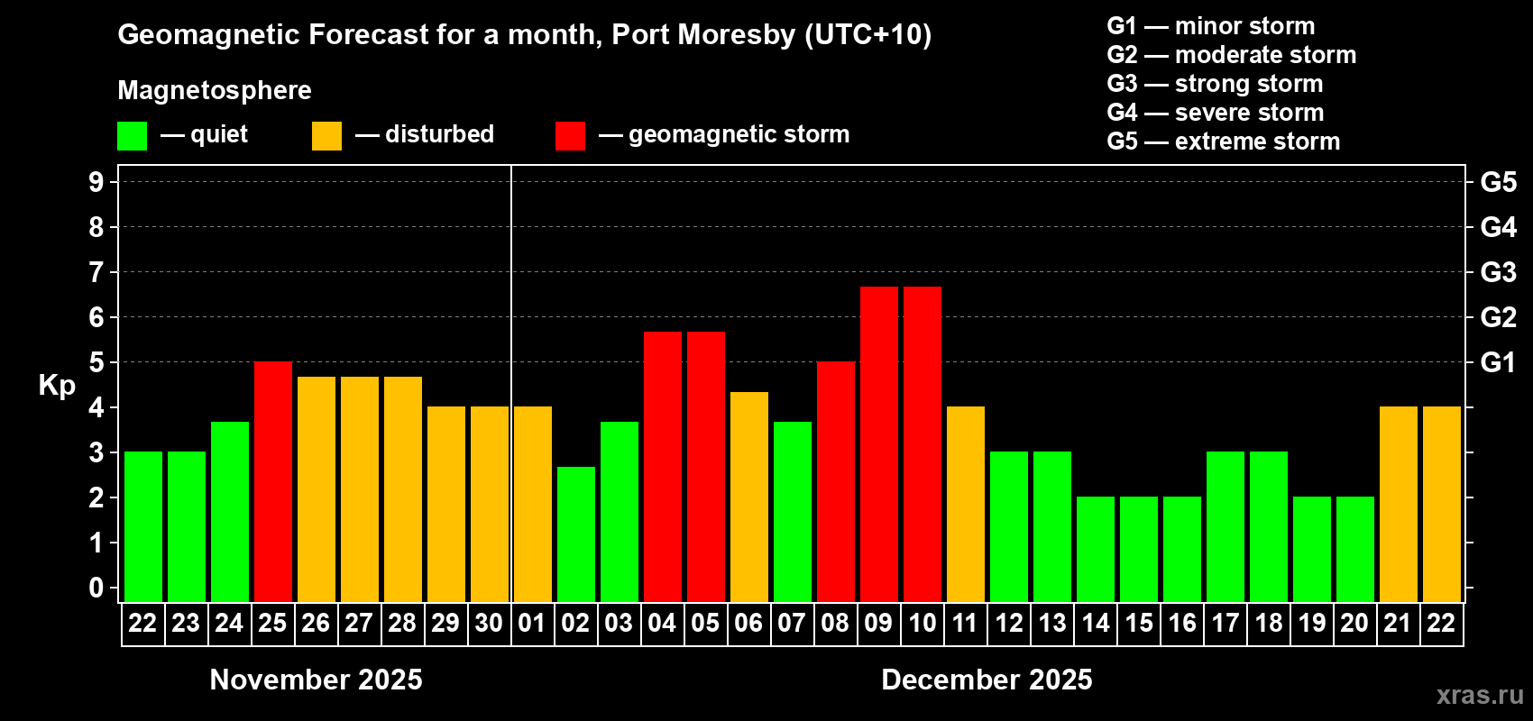 Forecast of the daily maximal value of geomagnetic index Kp for <b>1 month</b> (31 days) <b>from Nov 22, 2025 to Dec 22, 2025</b>