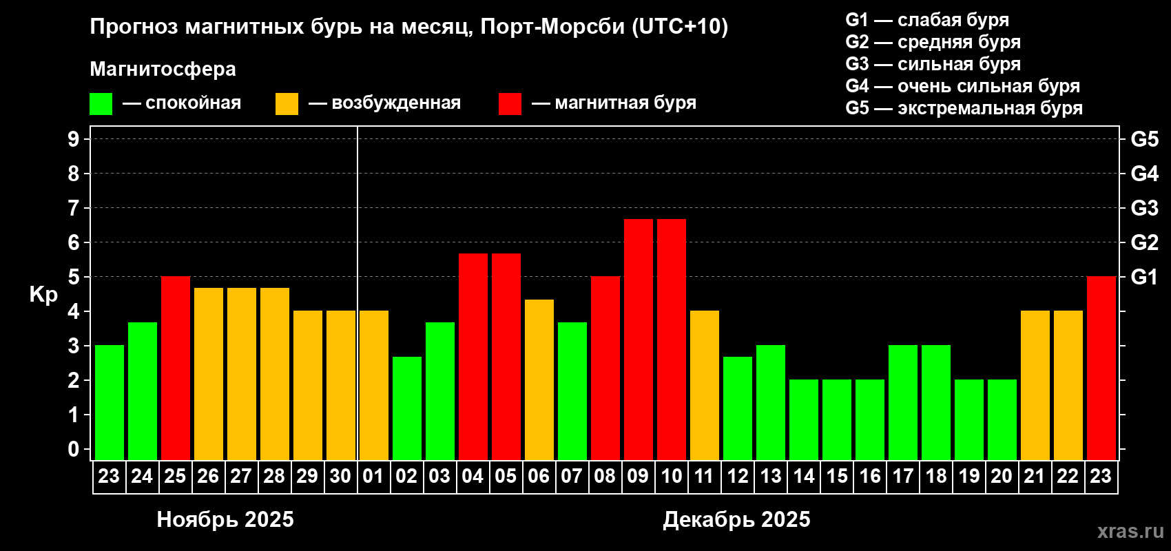 Прогноз максимального суточного геомагнитного индекса Kp на <b>1 месяц</b> (31 день) <b>с 23 ноября по 23 декабря 2025 г</b>