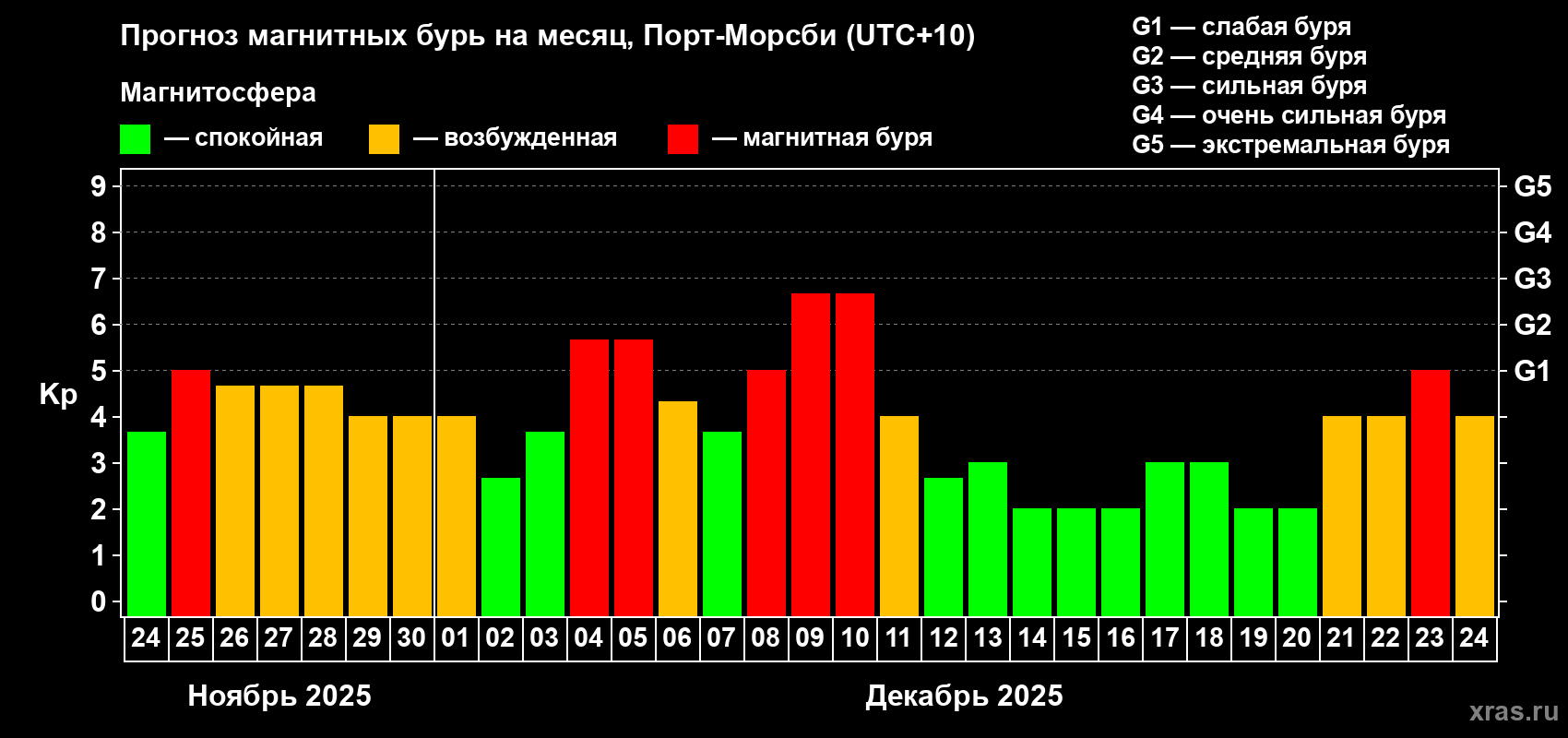 Прогноз максимального суточного геомагнитного индекса Kp на <b>1 месяц</b> (31 день) <b>с 24 ноября по 24 декабря 2025 г</b>
