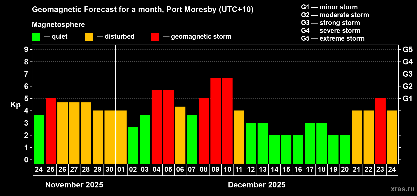 Forecast of the daily maximal value of geomagnetic index Kp for <b>1 month</b> (31 days) <b>from Nov 24, 2025 to Dec 24, 2025</b>