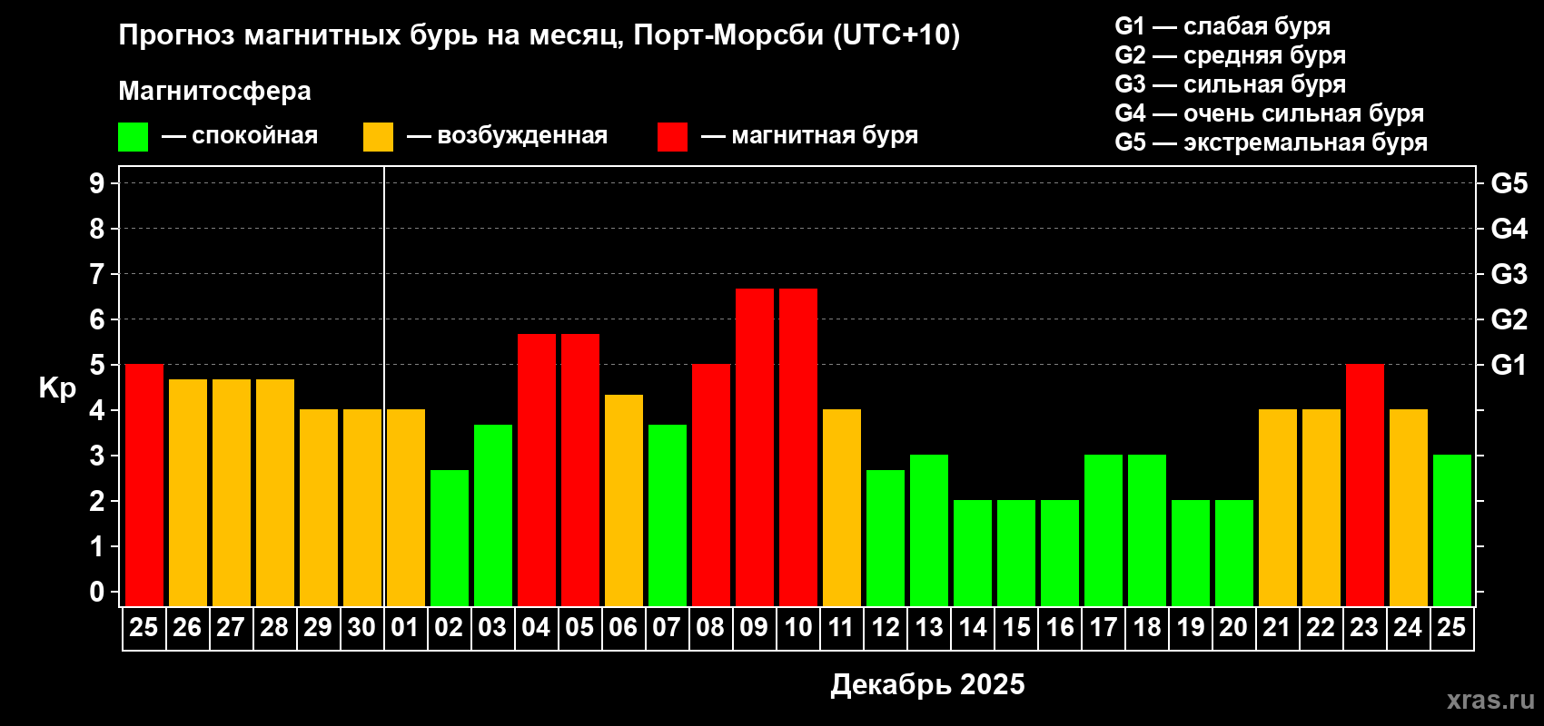 Прогноз максимального суточного геомагнитного индекса Kp на <b>1 месяц</b> (31 день) <b>с 25 ноября по 25 декабря 2025 г</b>
