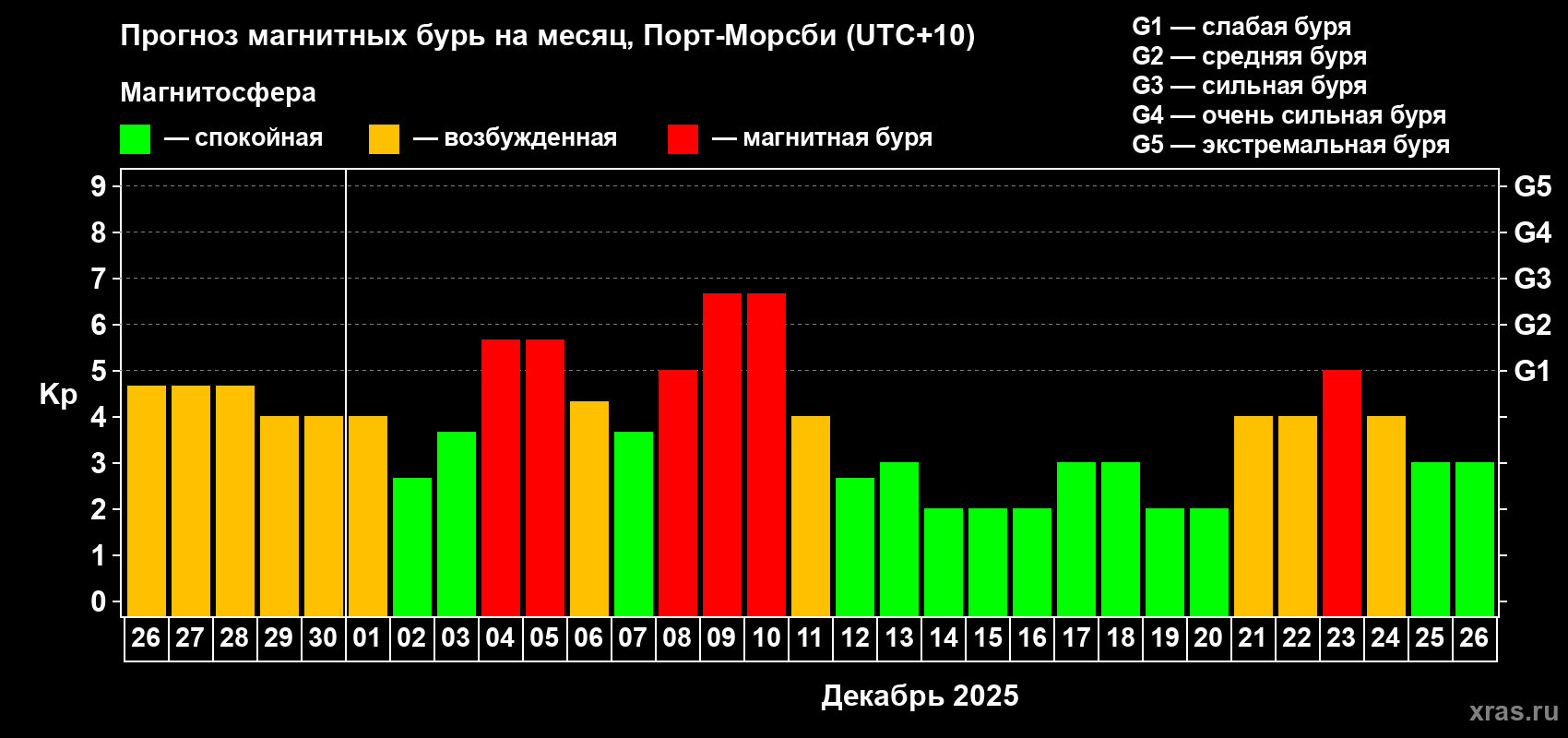 Прогноз максимального суточного геомагнитного индекса Kp на <b>1 месяц</b> (31 день) <b>с 26 ноября по 26 декабря 2025 г</b>