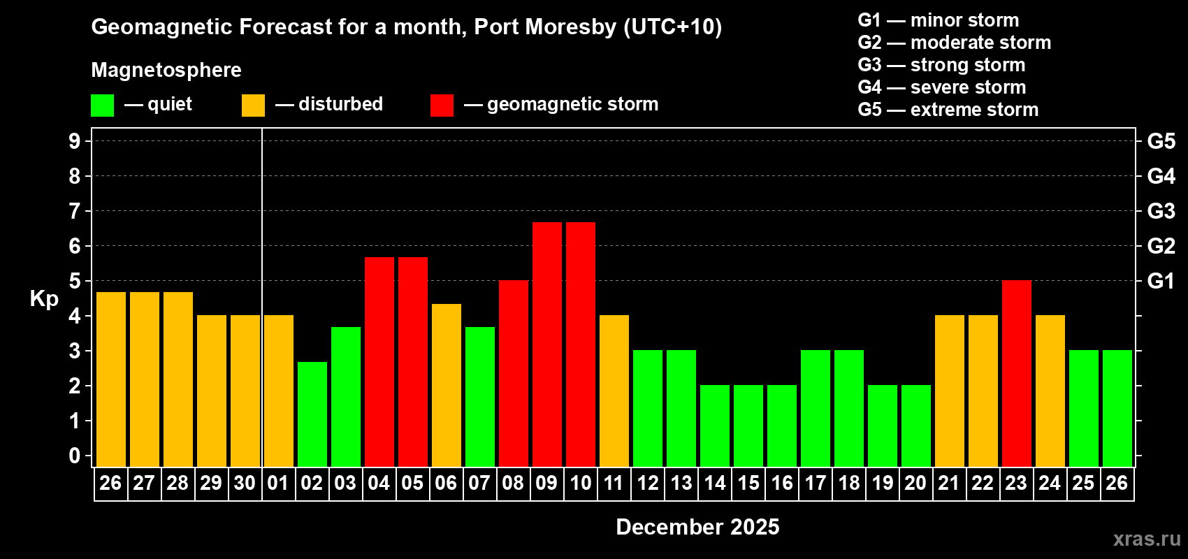Forecast of the daily maximal value of geomagnetic index Kp for <b>1 month</b> (31 days) <b>from Nov 26, 2025 to Dec 26, 2025</b>