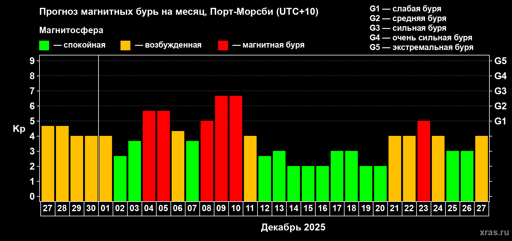 Прогноз максимального суточного геомагнитного индекса Kp на <b>1 месяц</b> (31 день) <b>с 27 ноября по 27 декабря 2025 г</b>