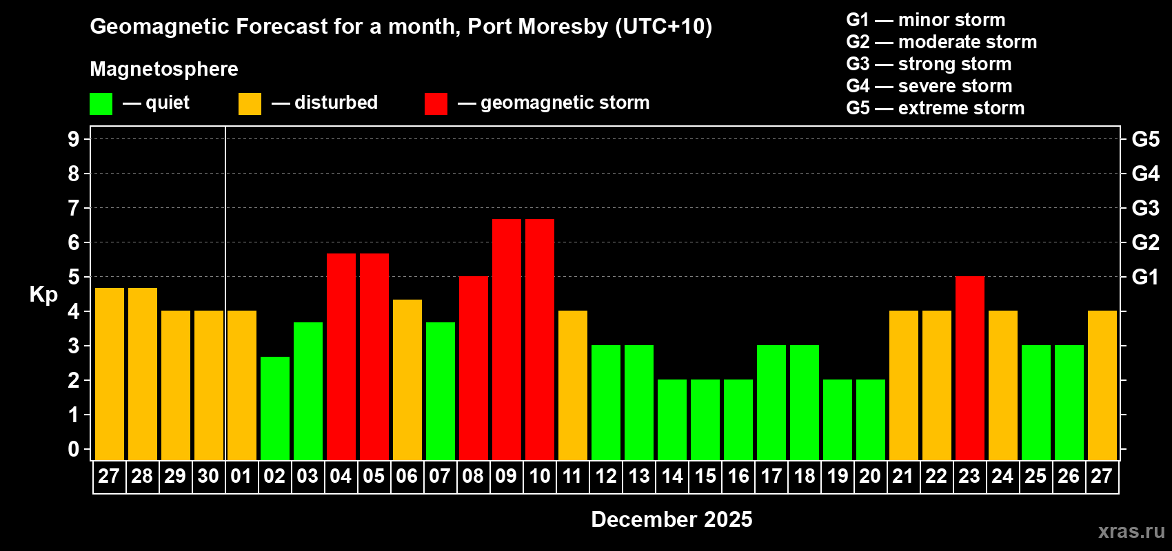 Forecast of the daily maximal value of geomagnetic index Kp for <b>1 month</b> (31 days) <b>from Nov 27, 2025 to Dec 27, 2025</b>