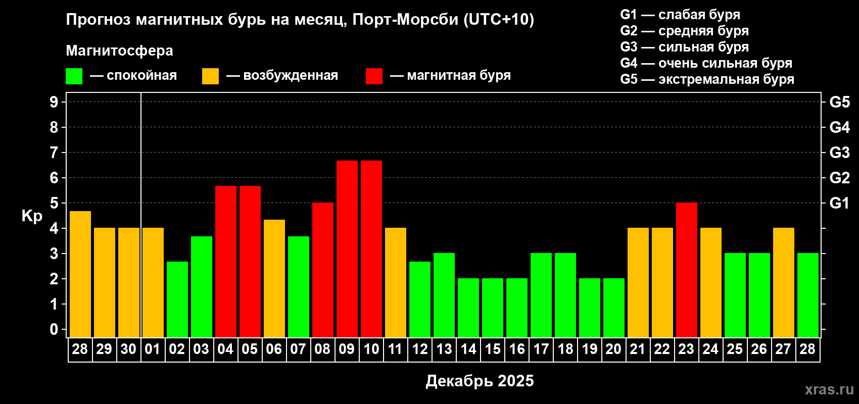 Прогноз максимального суточного геомагнитного индекса Kp на <b>1 месяц</b> (31 день) <b>с 28 ноября по 28 декабря 2025 г</b>