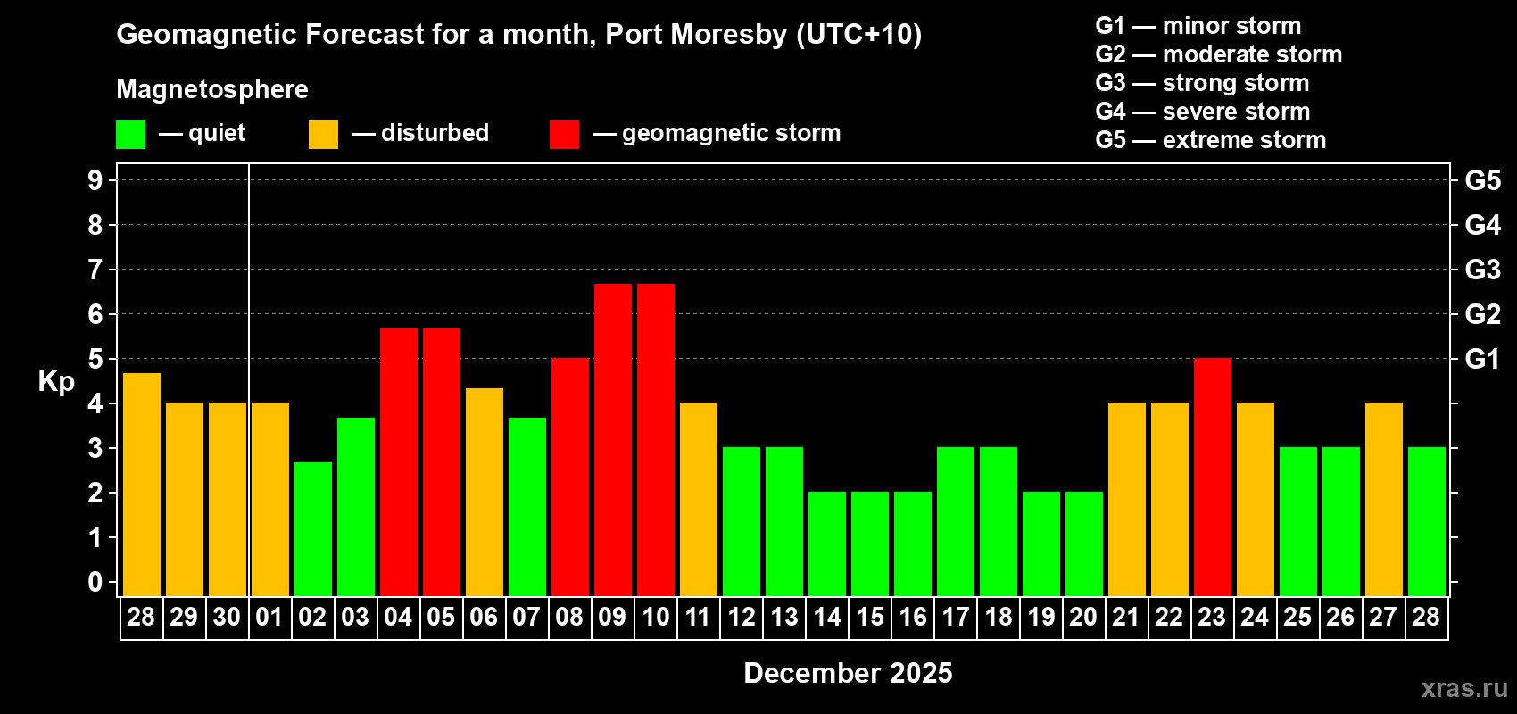 Forecast of the daily maximal value of geomagnetic index Kp for <b>1 month</b> (31 days) <b>from Nov 28, 2025 to Dec 28, 2025</b>