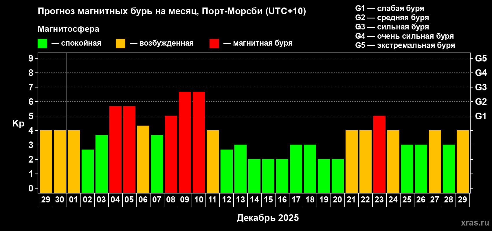 Прогноз максимального суточного геомагнитного индекса Kp на <b>1 месяц</b> (31 день) <b>с 29 ноября по 29 декабря 2025 г</b>