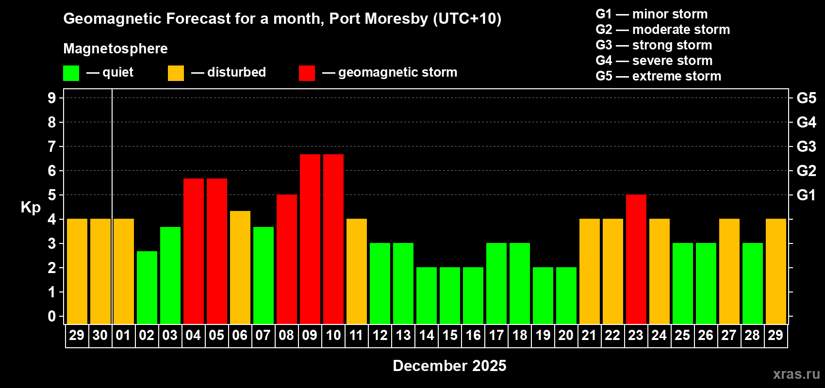 Forecast of the daily maximal value of geomagnetic index Kp for <b>1 month</b> (31 days) <b>from Nov 29, 2025 to Dec 29, 2025</b>