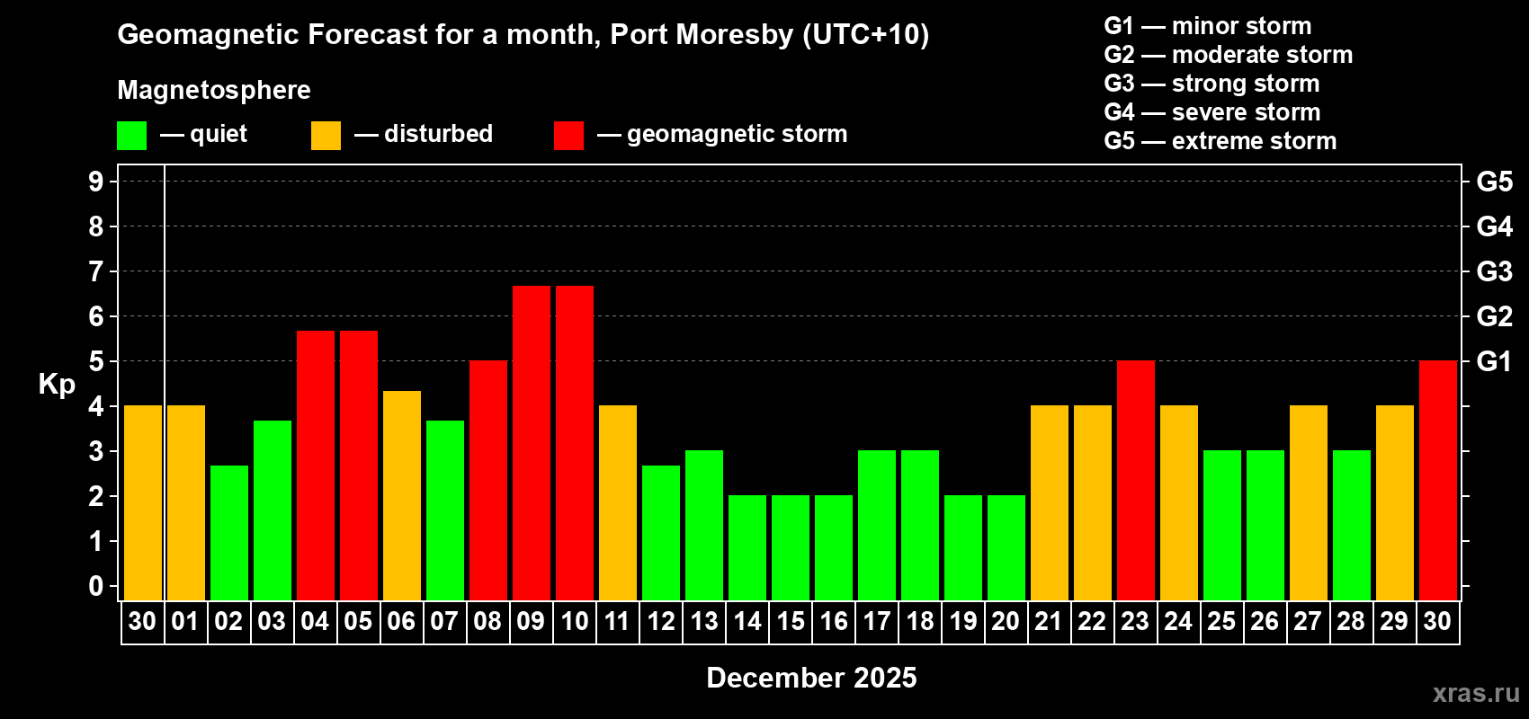 Forecast of the daily maximal value of geomagnetic index Kp for <b>1 month</b> (31 days) <b>from Nov 30, 2025 to Dec 30, 2025</b>
