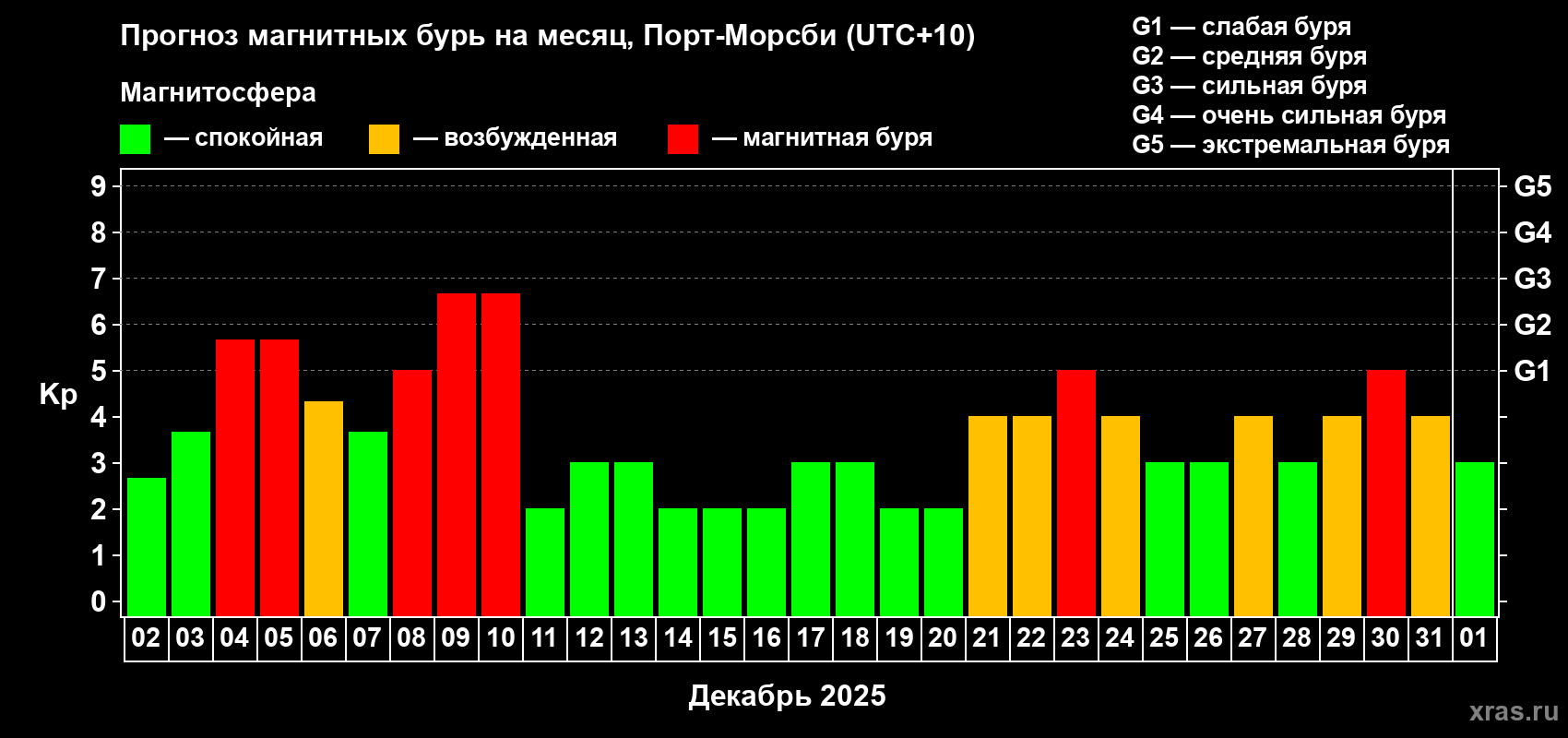 Прогноз максимального суточного геомагнитного индекса Kp на <b>1 месяц</b> (31 день) <b>с 02 декабря 2025 г по 01 января 2026 г</b>