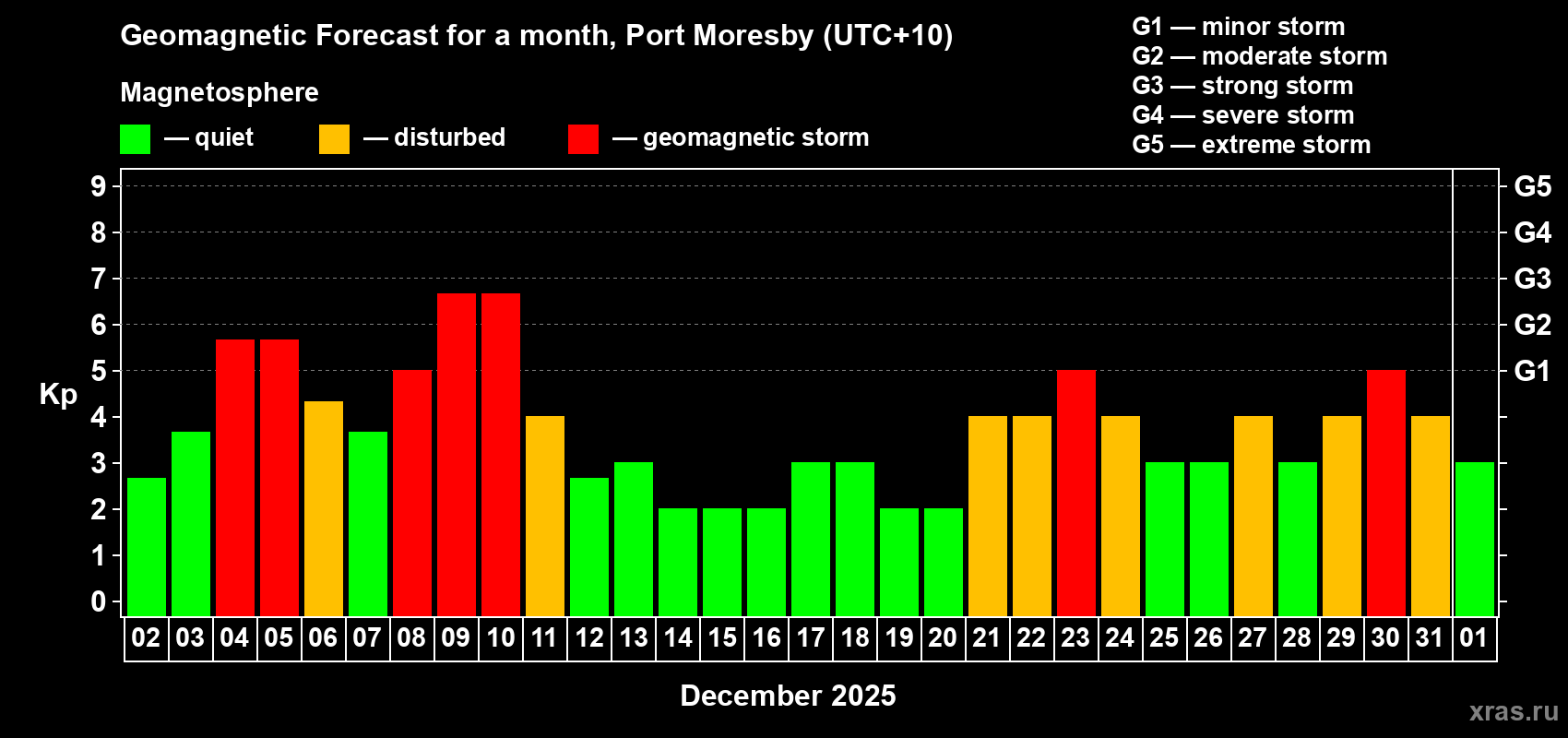 Forecast of the daily maximal value of geomagnetic index Kp for <b>1 month</b> (31 days) <b>from Dec 02, 2025 to Jan 01, 2026</b>