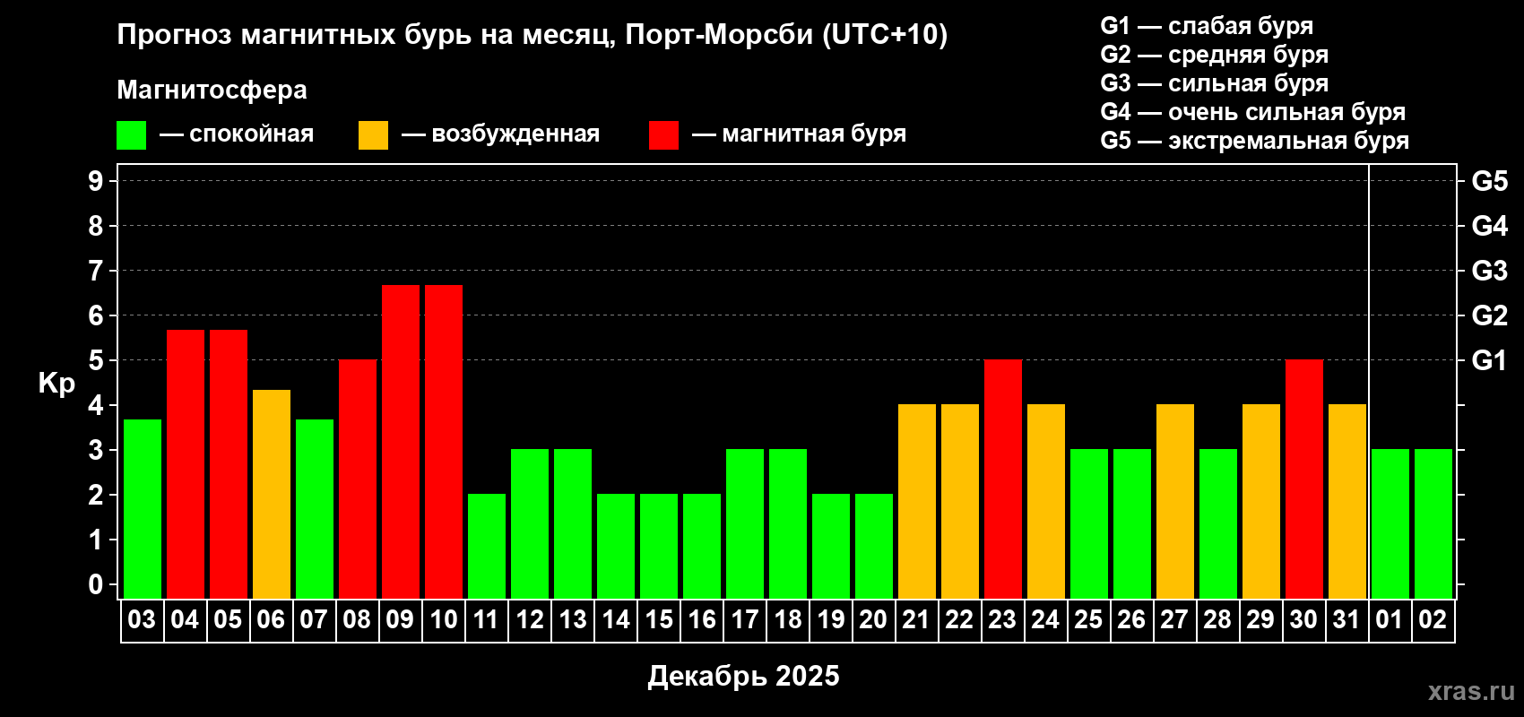 Прогноз максимального суточного геомагнитного индекса Kp на <b>1 месяц</b> (31 день) <b>с 03 декабря 2025 г по 02 января 2026 г</b>