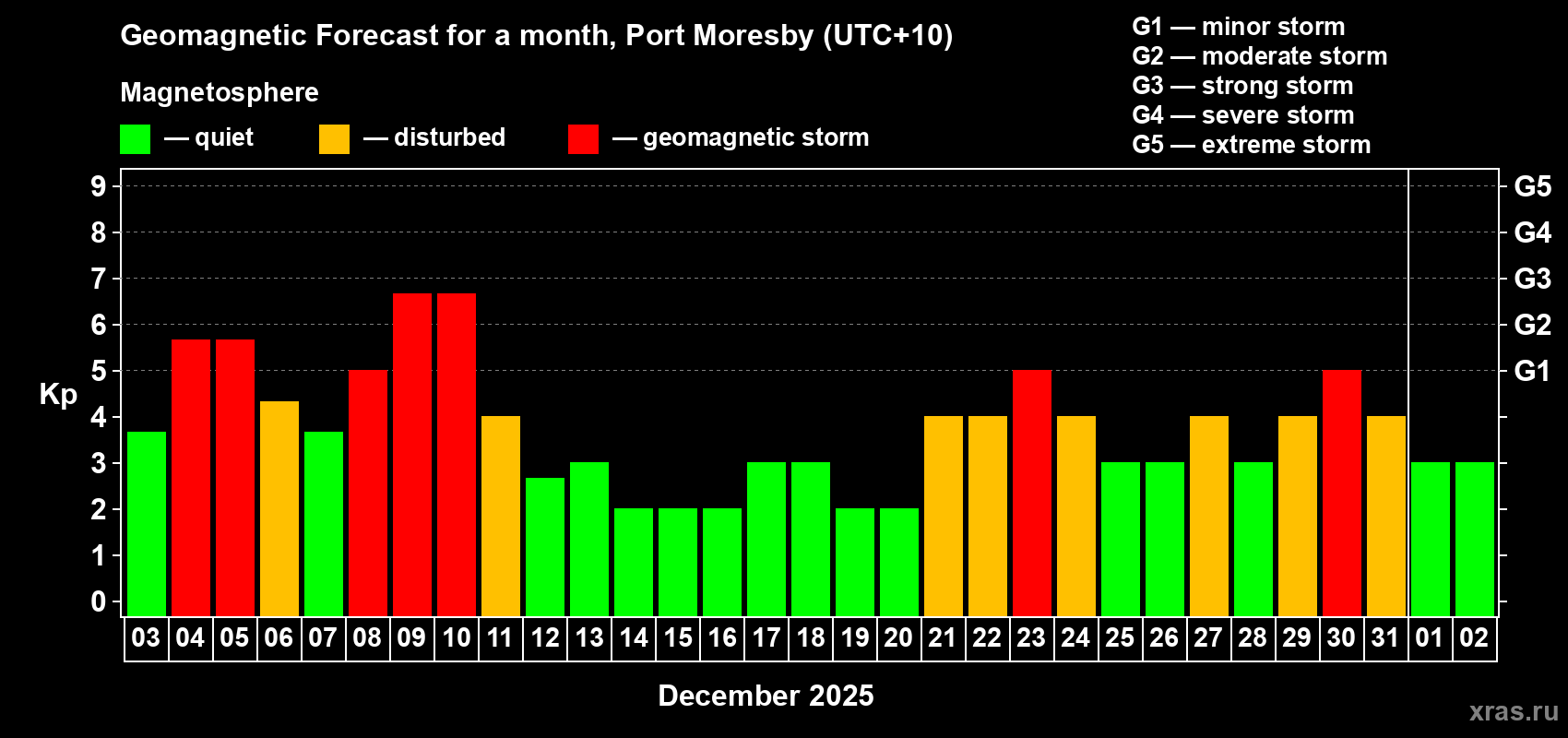 Forecast of the daily maximal value of geomagnetic index Kp for <b>1 month</b> (31 days) <b>from Dec 03, 2025 to Jan 02, 2026</b>
