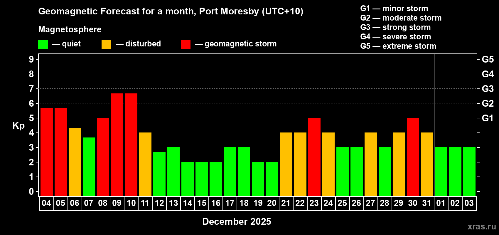 Forecast of the daily maximal value of geomagnetic index Kp for <b>1 month</b> (31 days) <b>from Dec 04, 2025 to Jan 03, 2026</b>