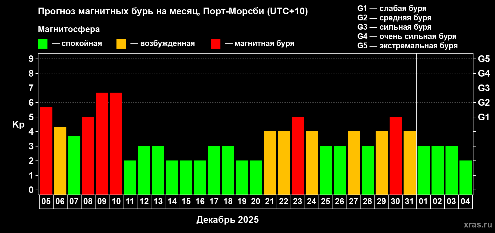 Прогноз максимального суточного геомагнитного индекса Kp на <b>1 месяц</b> (31 день) <b>с 05 декабря 2025 г по 04 января 2026 г</b>