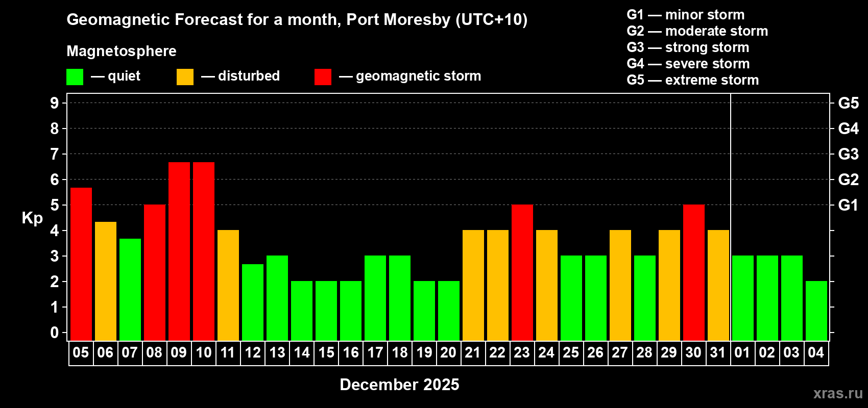 Forecast of the daily maximal value of geomagnetic index Kp for <b>1 month</b> (31 days) <b>from Dec 05, 2025 to Jan 04, 2026</b>