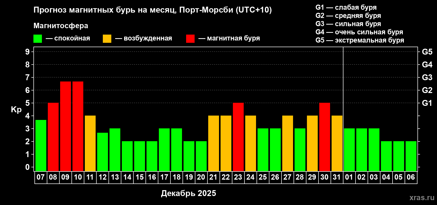 Прогноз максимального суточного геомагнитного индекса Kp на <b>1 месяц</b> (31 день) <b>с 07 декабря 2025 г по 06 января 2026 г</b>