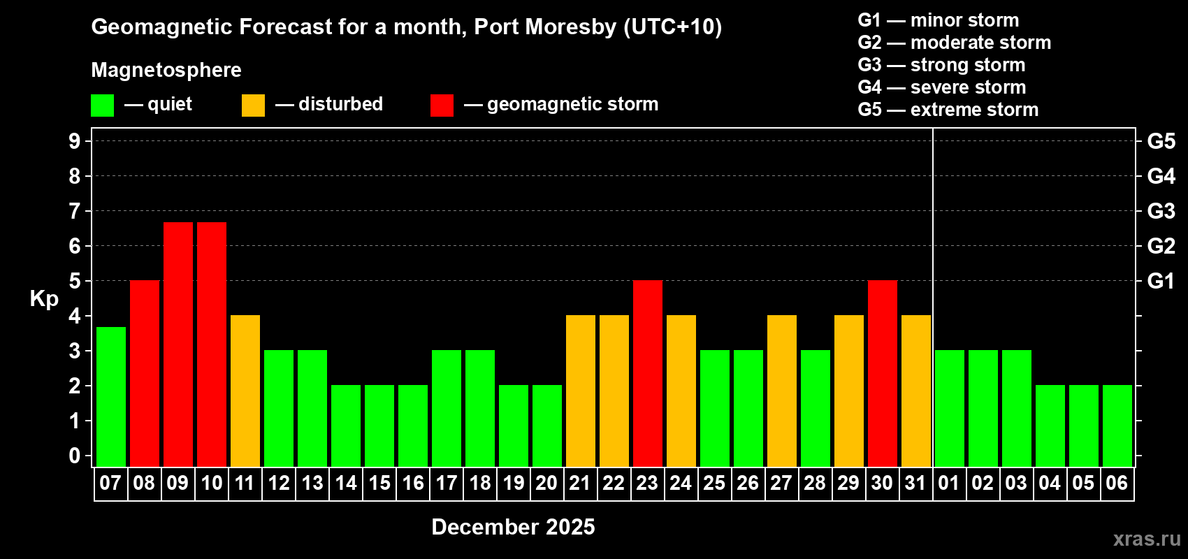 Forecast of the daily maximal value of geomagnetic index Kp for <b>1 month</b> (31 days) <b>from Dec 07, 2025 to Jan 06, 2026</b>