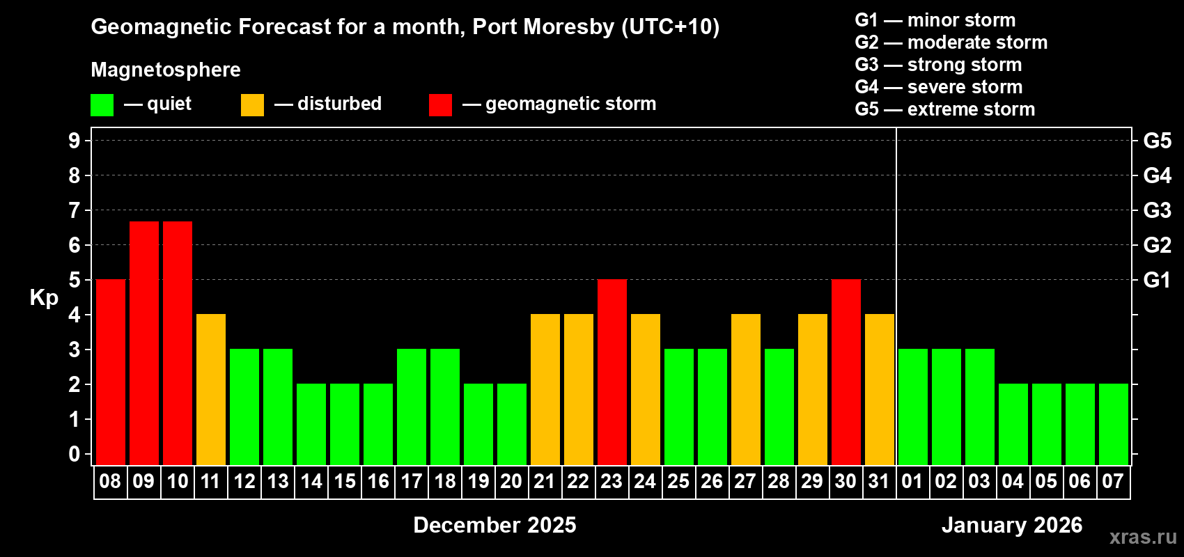 Forecast of the daily maximal value of geomagnetic index Kp for <b>1 month</b> (31 days) <b>from Dec 08, 2025 to Jan 07, 2026</b>