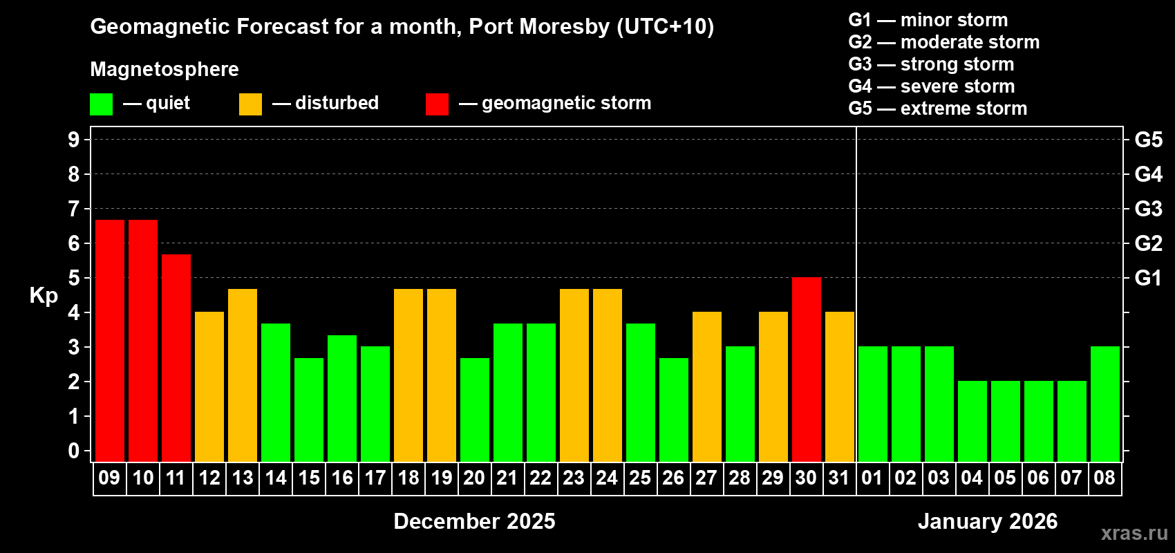 Forecast of the daily maximal value of geomagnetic index&nbsp;Kp for <b>1 month</b> (31 days) <b>from Dec 09, 2025 to Jan 08, 2026</b>