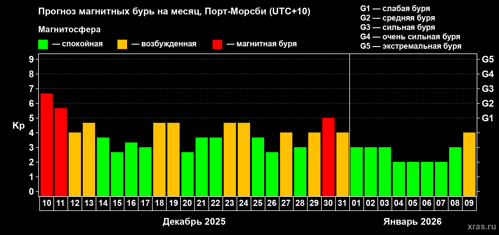 Прогноз максимального суточного геомагнитного индекса&nbsp;Kp на <b>1 месяц</b> (31 день) <b>с 10 декабря 2025 г по 09 января 2026 г</b>