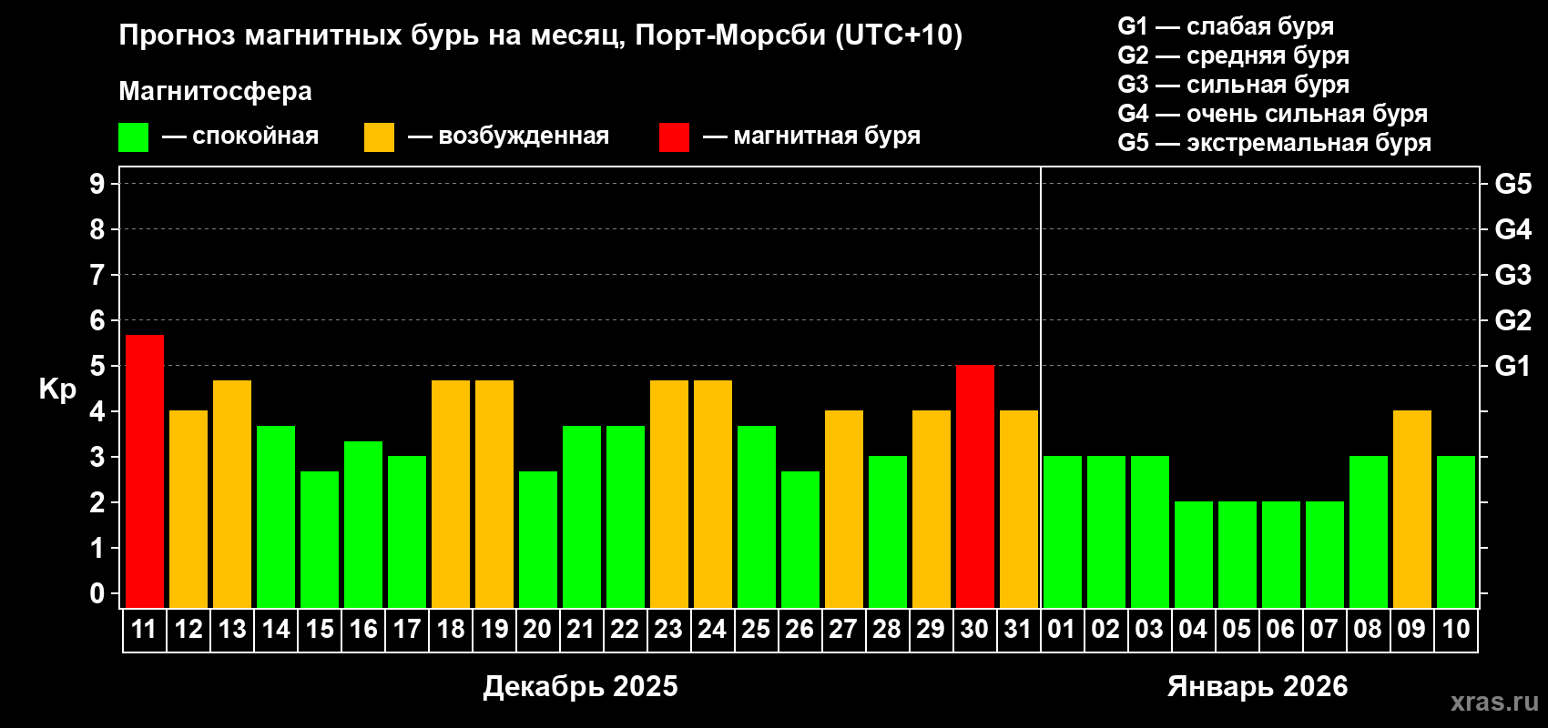 Прогноз максимального суточного геомагнитного индекса&nbsp;Kp на <b>1 месяц</b> (31 день) <b>с 11 декабря 2025 г по 10 января 2026 г</b>