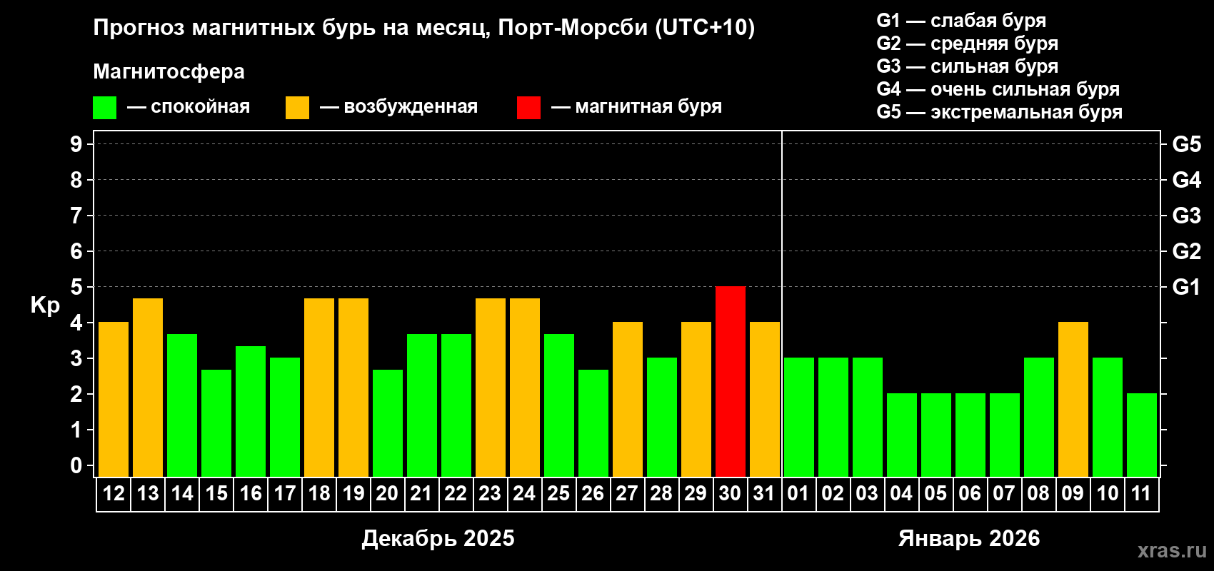 Прогноз максимального суточного геомагнитного индекса&nbsp;Kp на <b>1 месяц</b> (31 день) <b>с 12 декабря 2025 г по 11 января 2026 г</b>