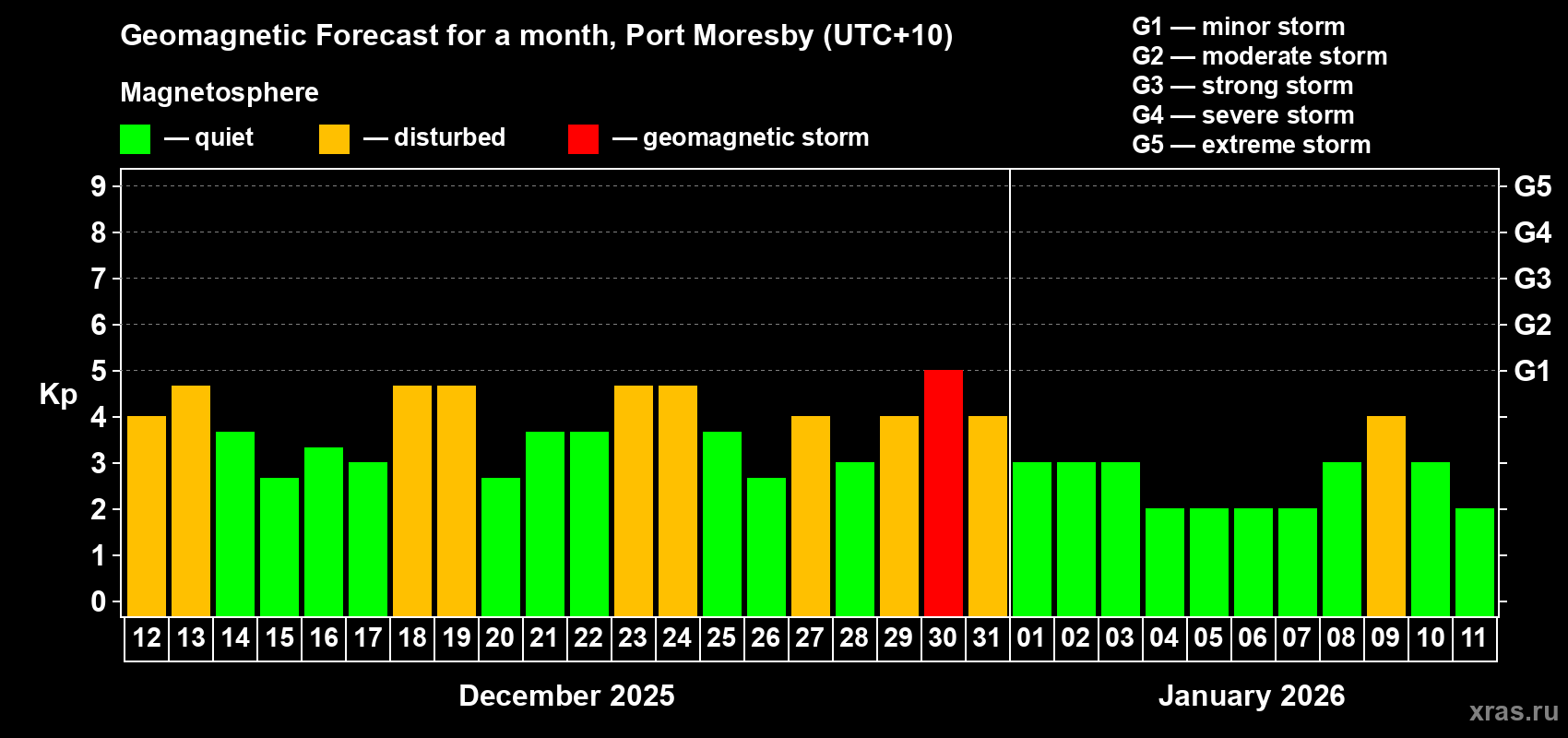Forecast of the daily maximal value of geomagnetic index&nbsp;Kp for <b>1 month</b> (31 days) <b>from Dec 12, 2025 to Jan 11, 2026</b>