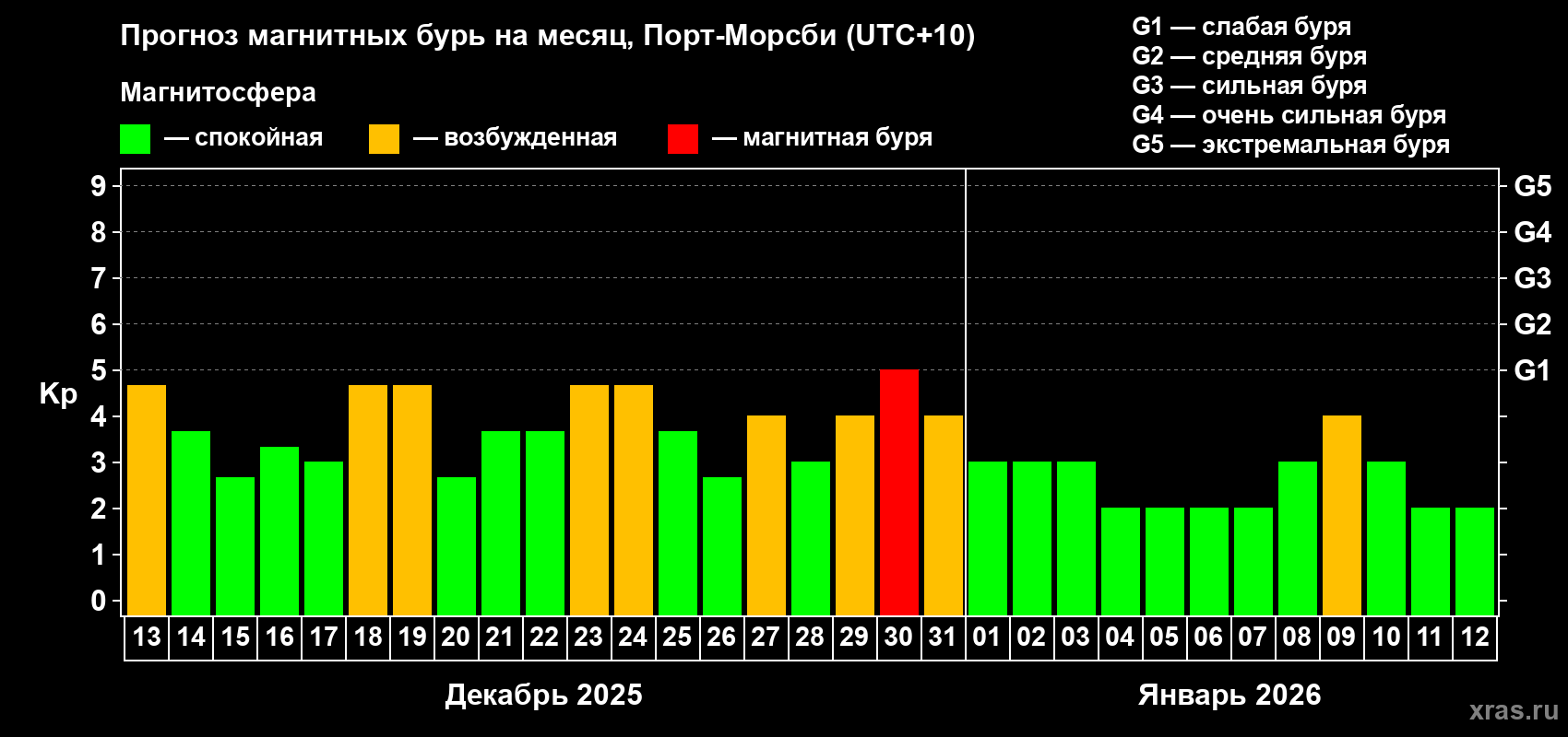 Прогноз максимального суточного геомагнитного индекса&nbsp;Kp на <b>1 месяц</b> (31 день) <b>с 13 декабря 2025 г по 12 января 2026 г</b>