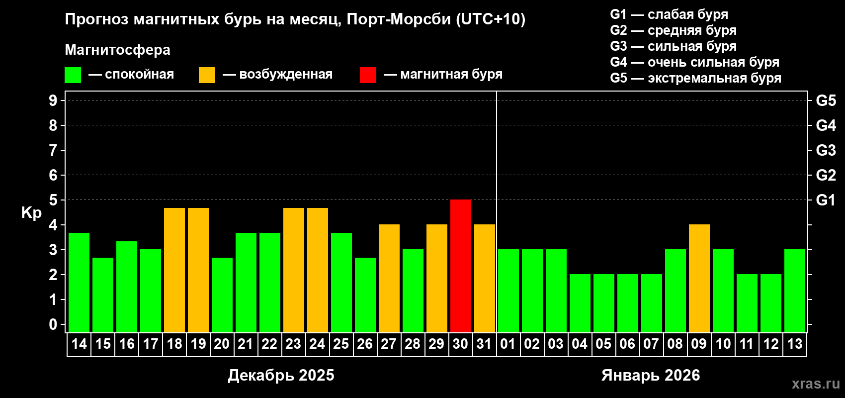 Прогноз максимального суточного геомагнитного индекса&nbsp;Kp на <b>1 месяц</b> (31 день) <b>с 14 декабря 2025 г по 13 января 2026 г</b>
